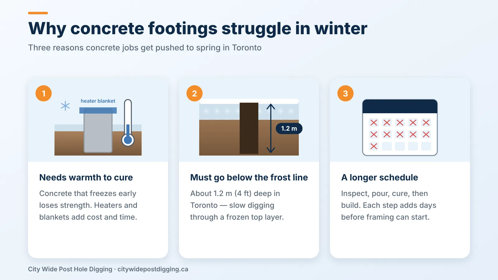 Three reasons concrete deck footings are hard to install in winter: curing, frost depth and schedule