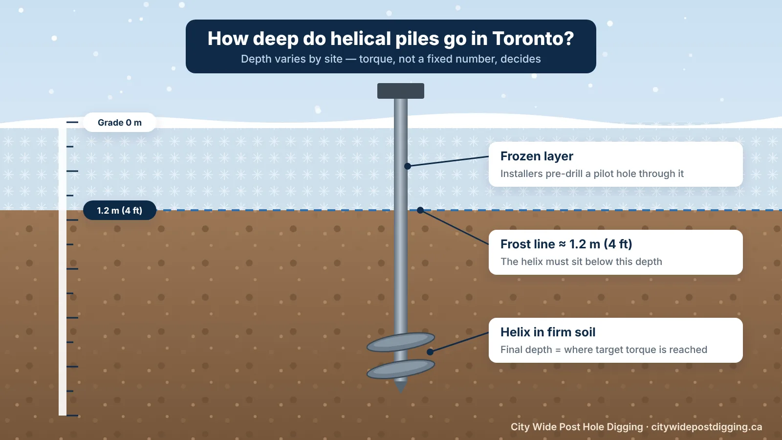 Cross-section showing a helical pile through the frozen layer and below Toronto's 1.2 m frost line