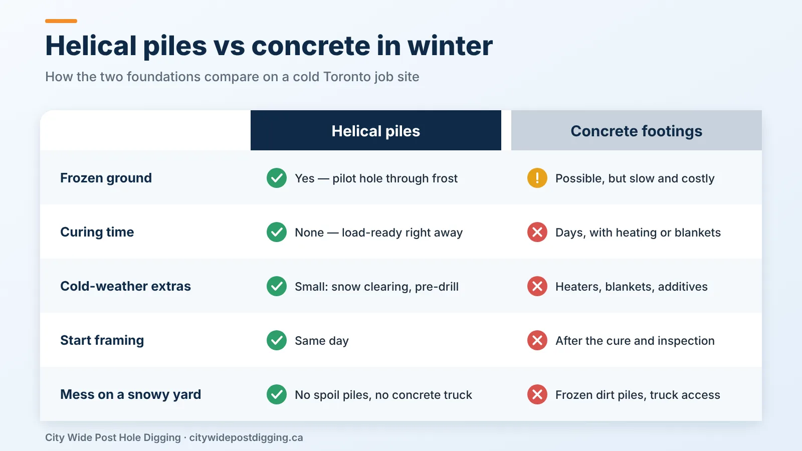 Comparison chart of helical piles versus concrete footings for winter installation