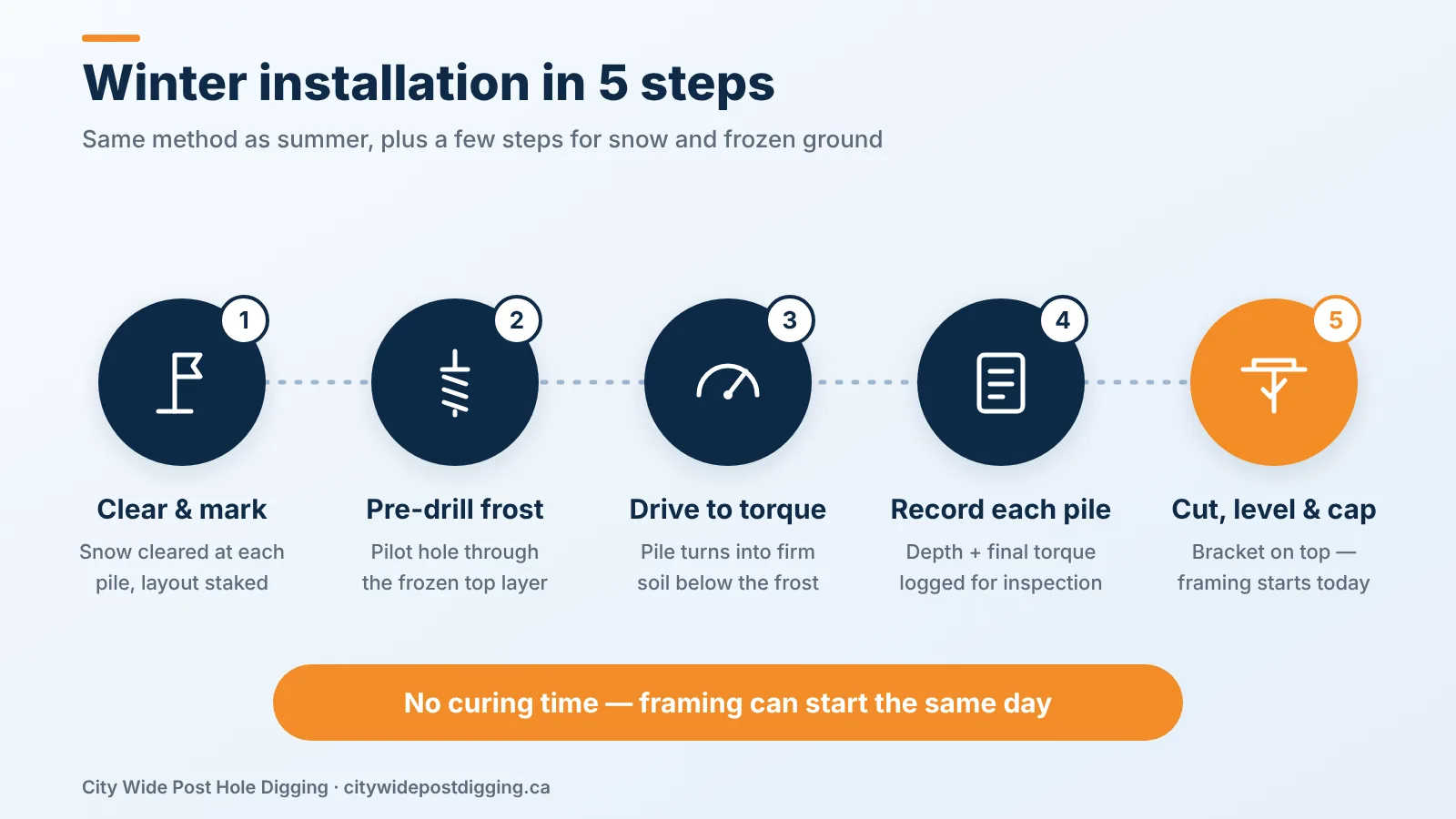 Five steps of winter helical pile installation from clearing snow to capping the pile