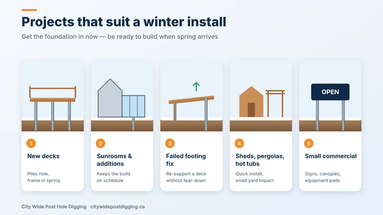Projects suited to winter helical pile installation: decks, sunrooms, footing repair, sheds and small commercial
